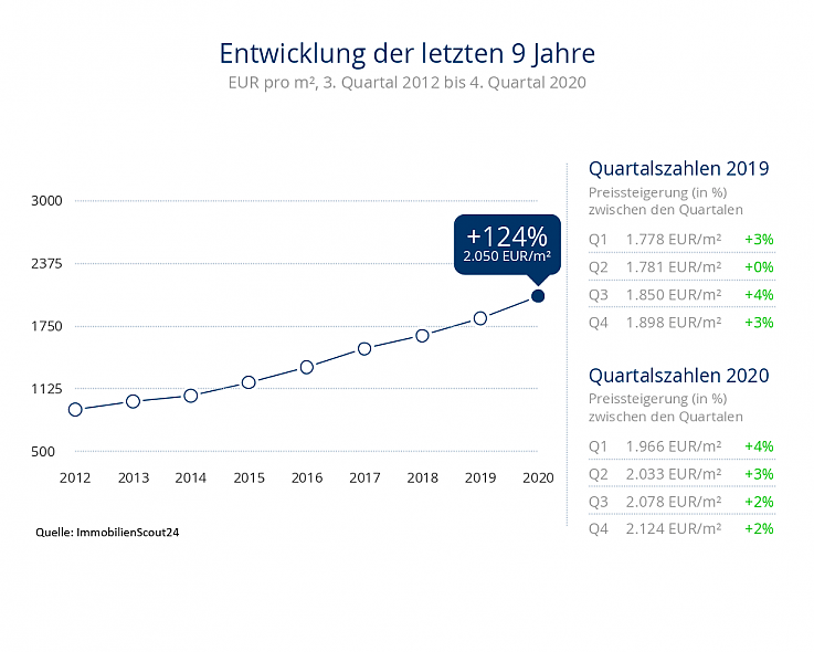 Preisentwicklung Eigentumswohnungen zum Kauf in Leipzig