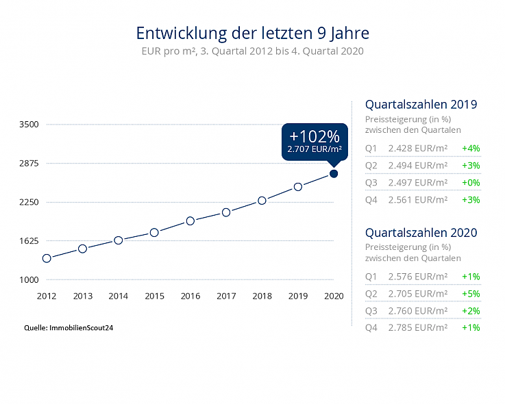 Preisentwicklung H�user zum Kauf Leipzig