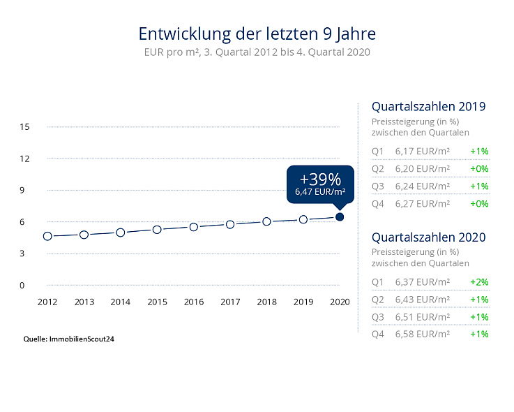 Preisentwicklung Mietwohnungen Leipzig
